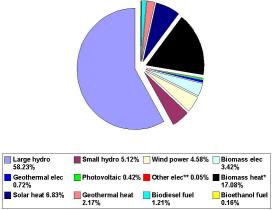 world renewable energy 2005